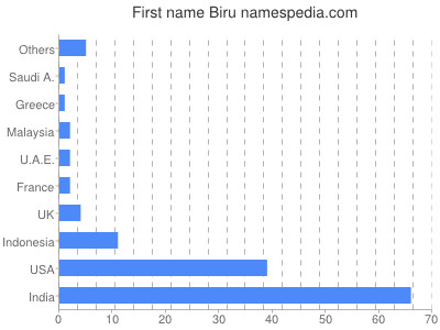 Vornamen Biru