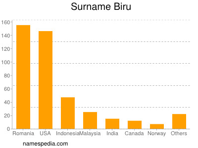 Surname Biru