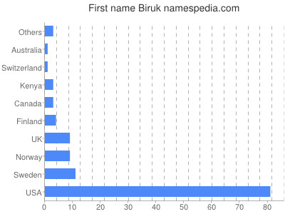 Vornamen Biruk