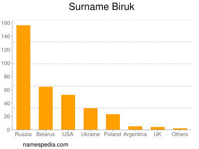 Familiennamen Biruk