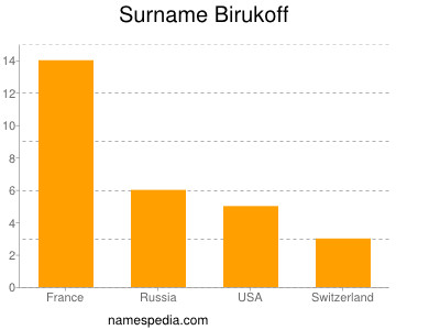Familiennamen Birukoff