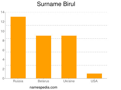 Familiennamen Birul