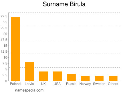 Familiennamen Birula