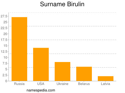 Familiennamen Birulin