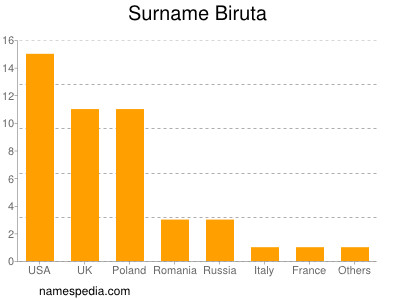 nom Biruta