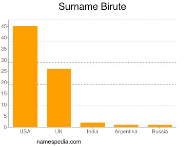 Familiennamen Birute