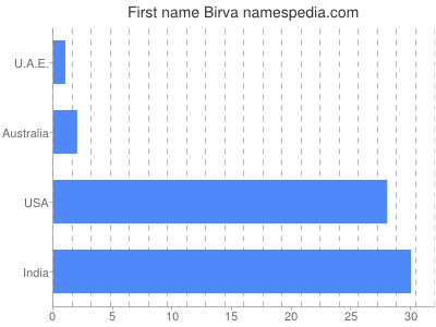Vornamen Birva