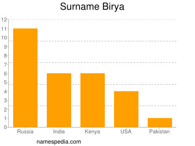 Familiennamen Birya