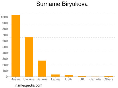 Surname Biryukova