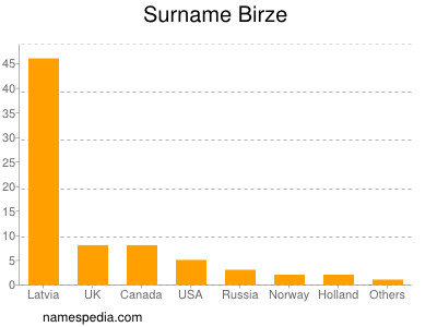 nom Birze