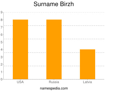 Familiennamen Birzh