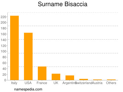 Familiennamen Bisaccia