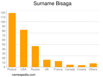 Familiennamen Bisaga