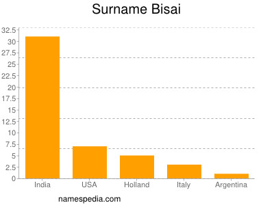 Familiennamen Bisai