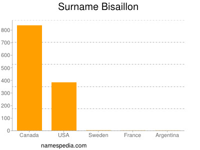 Surname Bisaillon