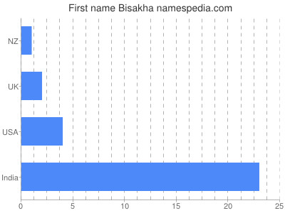 Vornamen Bisakha