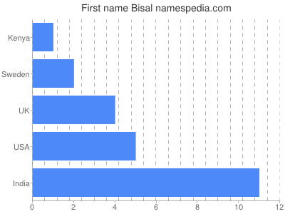 Vornamen Bisal