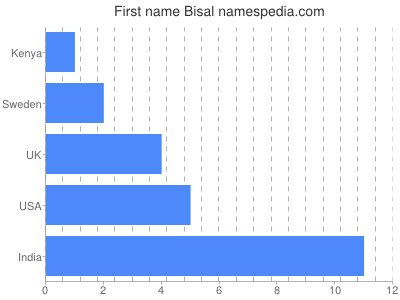 Given name Bisal