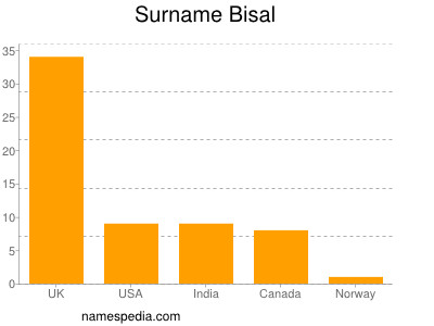 Familiennamen Bisal