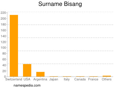 Familiennamen Bisang