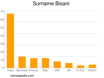 Familiennamen Bisani