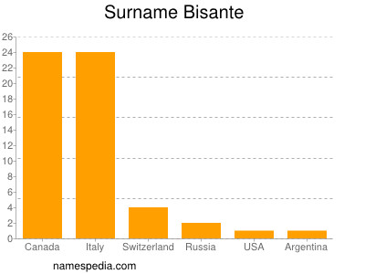 Familiennamen Bisante
