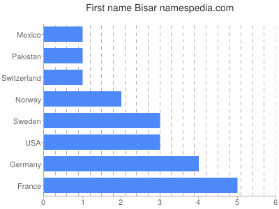 Given name Bisar