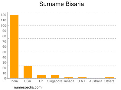 Familiennamen Bisaria