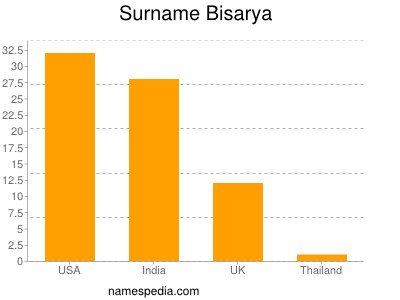 Familiennamen Bisarya