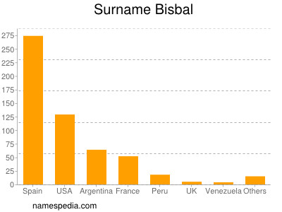 Familiennamen Bisbal