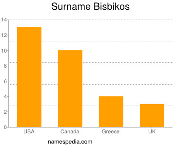 nom Bisbikos
