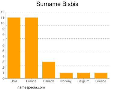 Familiennamen Bisbis