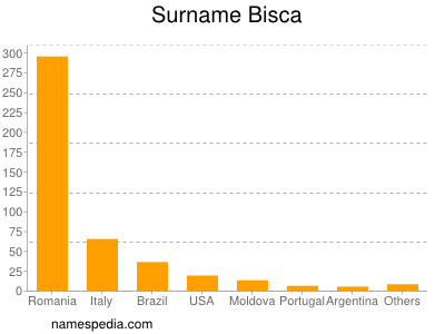 Familiennamen Bisca