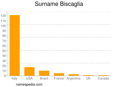 Familiennamen Biscaglia
