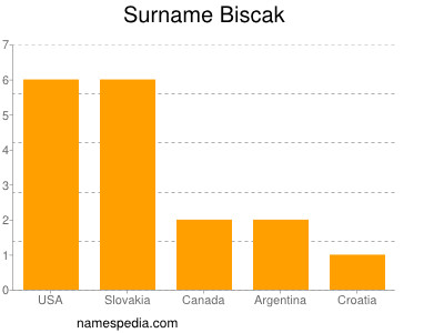 Familiennamen Biscak