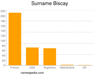 nom Biscay