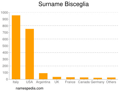 Familiennamen Bisceglia
