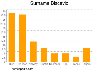 Familiennamen Biscevic