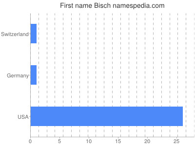 Given name Bisch