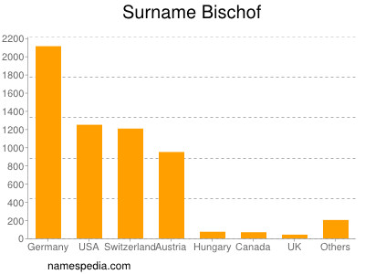 Surname Bischof