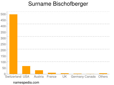 Familiennamen Bischofberger