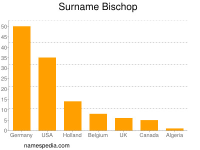 Familiennamen Bischop