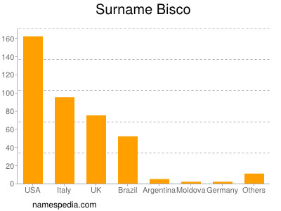 Familiennamen Bisco