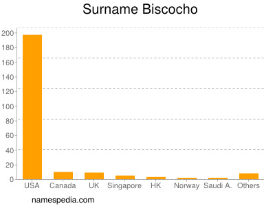 nom Biscocho