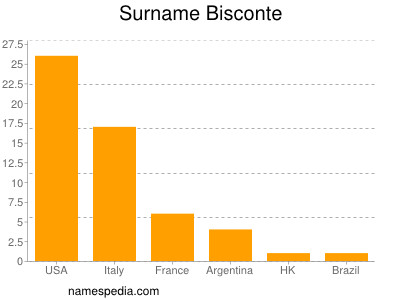 Familiennamen Bisconte