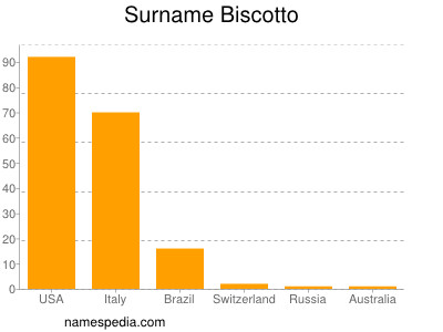 Familiennamen Biscotto
