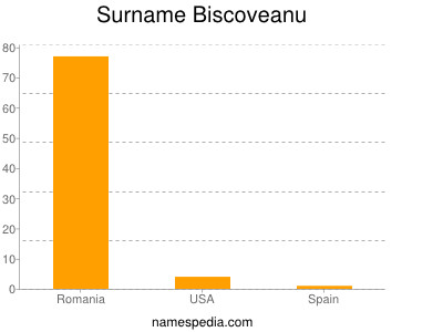 Familiennamen Biscoveanu
