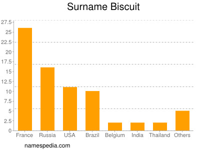 Familiennamen Biscuit