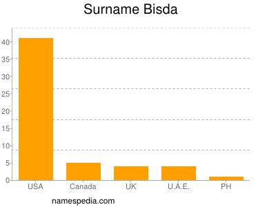 Familiennamen Bisda