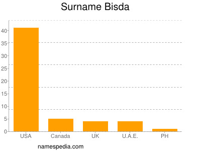 Surname Bisda